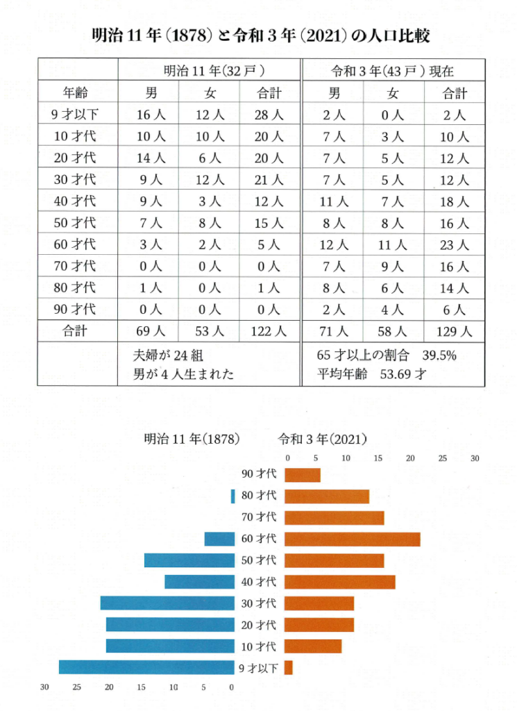 明示1年(1878)と令和3年(2021)の人口比較 数値をグラフ