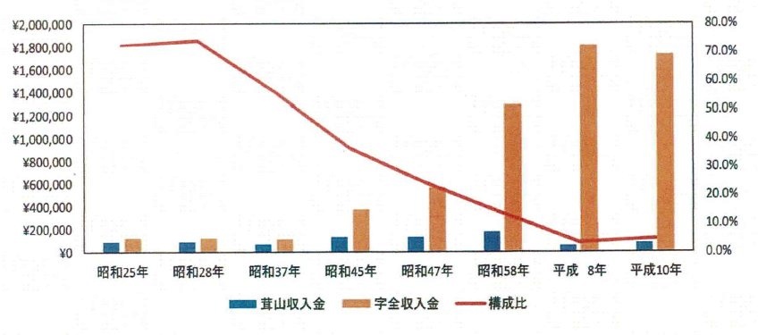 松茸山収入の大字収入に対する割合のグラフ