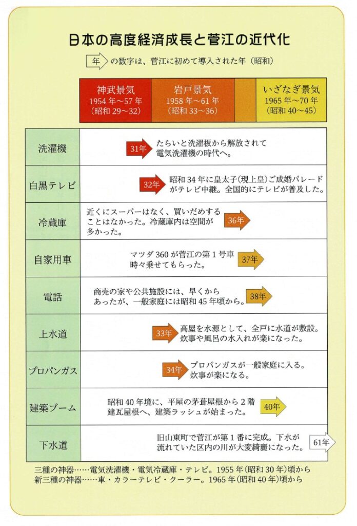 日本の高度経済成長と菅江の近代化